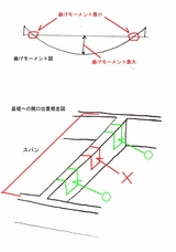 曲げモーメント