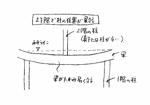 直下率2