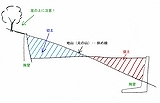 盛土、切土